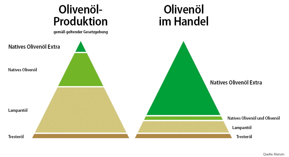 Olivenoel Handel