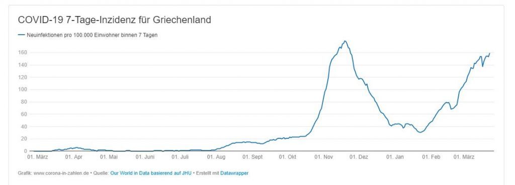 pic Griechenland Corona Inzidenz der liveticker zur corona krise in